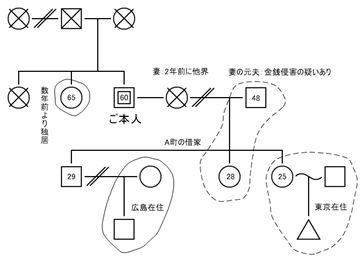 ジェノグラム 家族図 の書き方