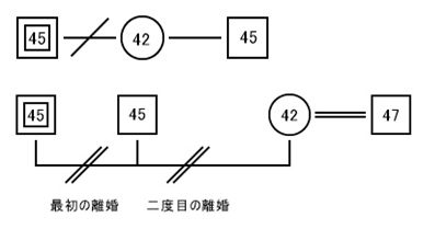 ジェノグラム 家族図 の書き方