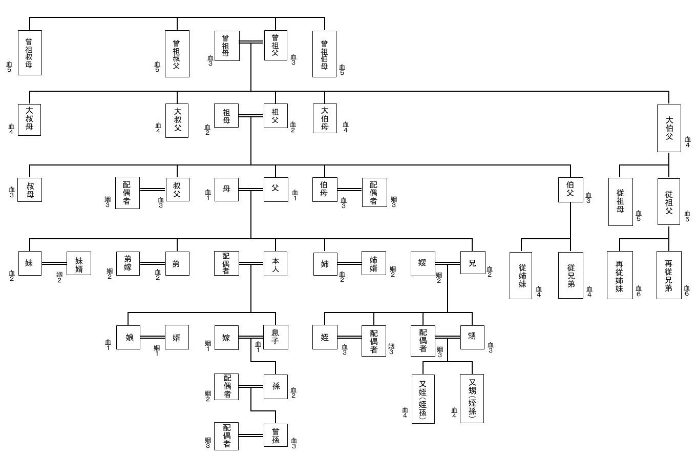 第1回『家系図』の作り方～親族・親戚の呼び名編～